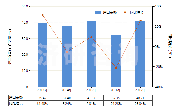 2013-2017年中國(guó)電動(dòng)回轉(zhuǎn)式葉片泵(HS84136031)進(jìn)口總額及增速統(tǒng)計(jì)